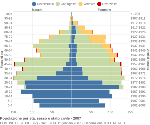 Grafico Popolazione per età, sesso e stato civile Comune di Lauro (AV)