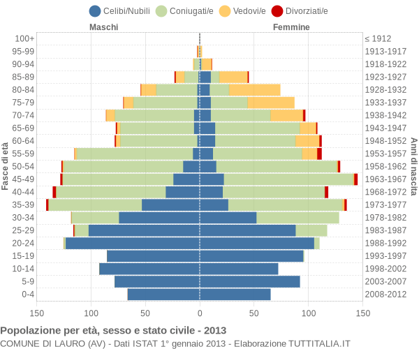 Grafico Popolazione per età, sesso e stato civile Comune di Lauro (AV)