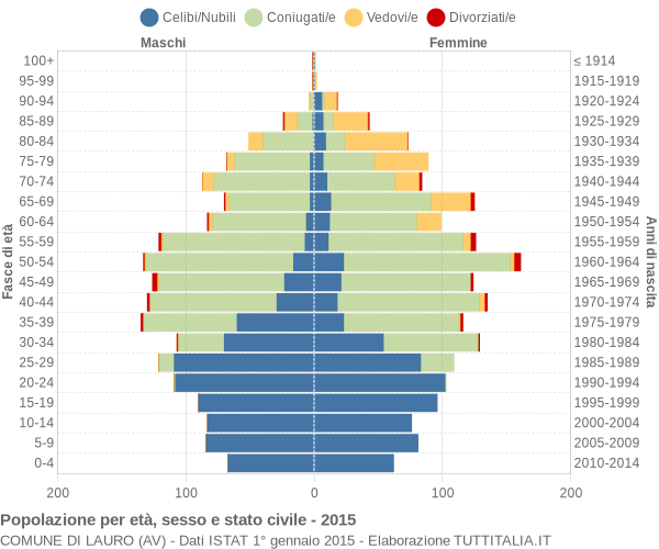 Grafico Popolazione per età, sesso e stato civile Comune di Lauro (AV)