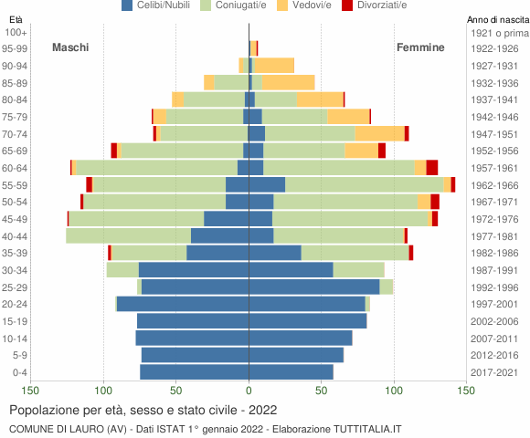 Grafico Popolazione per età, sesso e stato civile Comune di Lauro (AV)