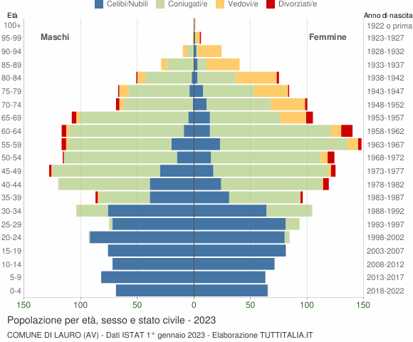 Grafico Popolazione per età, sesso e stato civile Comune di Lauro (AV)