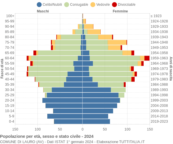 Grafico Popolazione per età, sesso e stato civile Comune di Lauro (AV)