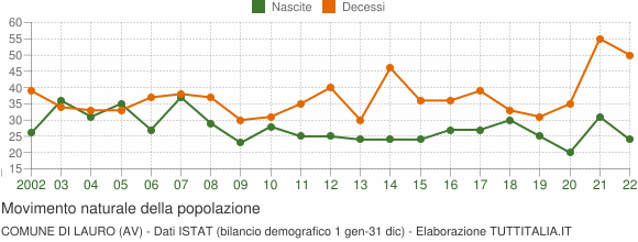 Grafico movimento naturale della popolazione Comune di Lauro (AV)