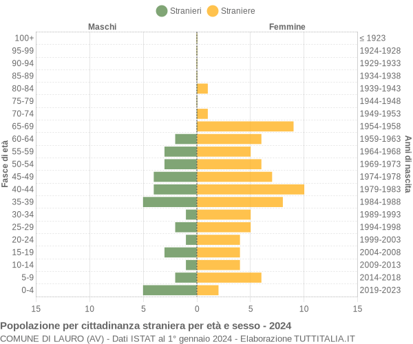 Grafico cittadini stranieri - Lauro 2024