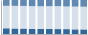 Grafico struttura della popolazione Comune di Lauro (AV)