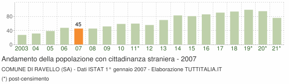 Grafico andamento popolazione stranieri Comune di Ravello (SA)