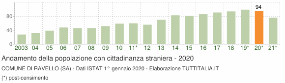Grafico andamento popolazione stranieri Comune di Ravello (SA)