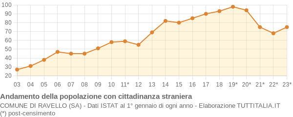 Andamento popolazione stranieri Comune di Ravello (SA)