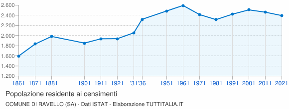 Grafico andamento storico popolazione Comune di Ravello (SA)