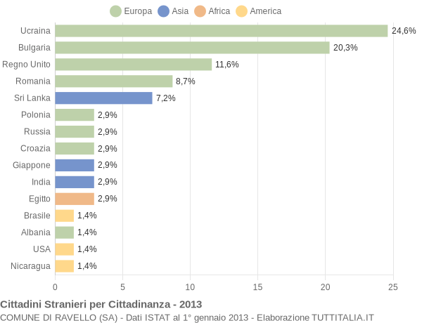 Grafico cittadinanza stranieri - Ravello 2013