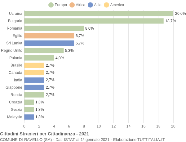 Grafico cittadinanza stranieri - Ravello 2021