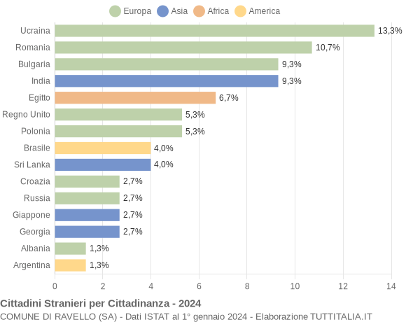 Grafico cittadinanza stranieri - Ravello 2024