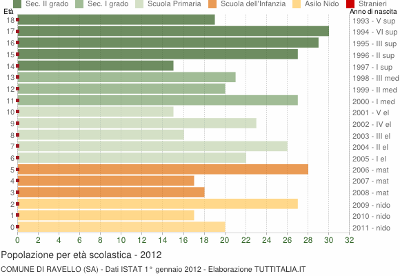 Grafico Popolazione in età scolastica - Ravello 2012