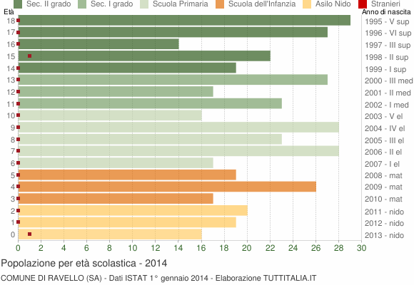 Grafico Popolazione in età scolastica - Ravello 2014