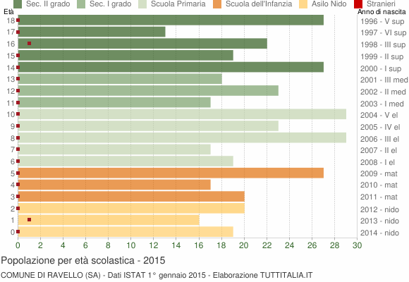 Grafico Popolazione in età scolastica - Ravello 2015