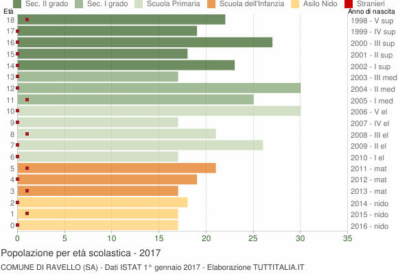 Grafico Popolazione in età scolastica - Ravello 2017