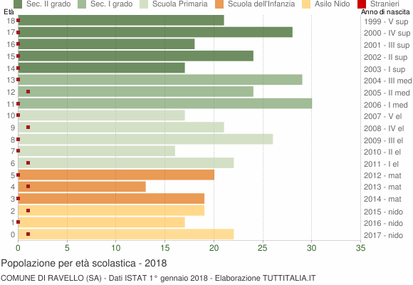 Grafico Popolazione in età scolastica - Ravello 2018