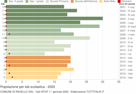 Grafico Popolazione in età scolastica - Ravello 2020
