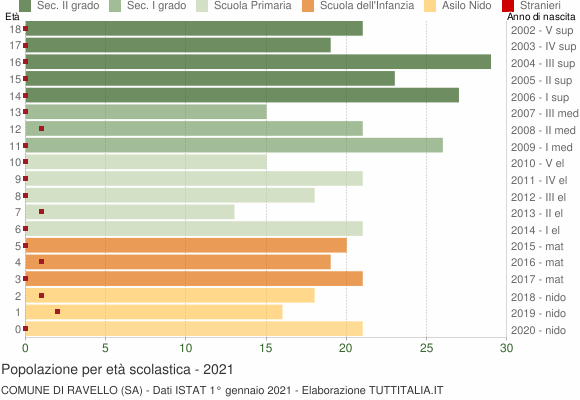 Grafico Popolazione in età scolastica - Ravello 2021