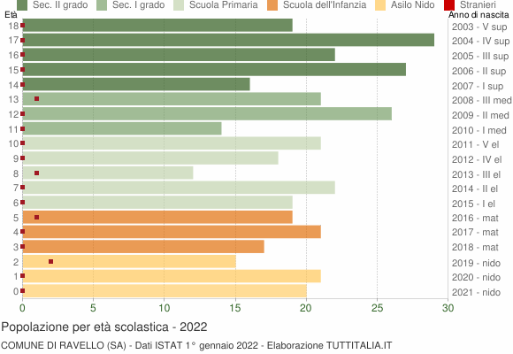 Grafico Popolazione in età scolastica - Ravello 2022