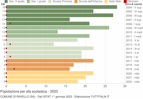 Grafico Popolazione in età scolastica - Ravello 2023