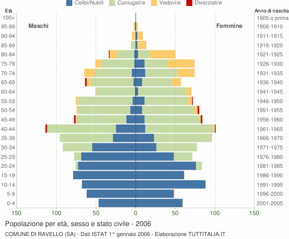 Grafico Popolazione per età, sesso e stato civile Comune di Ravello (SA)