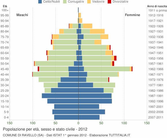 Grafico Popolazione per età, sesso e stato civile Comune di Ravello (SA)