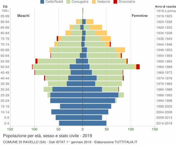 Grafico Popolazione per età, sesso e stato civile Comune di Ravello (SA)