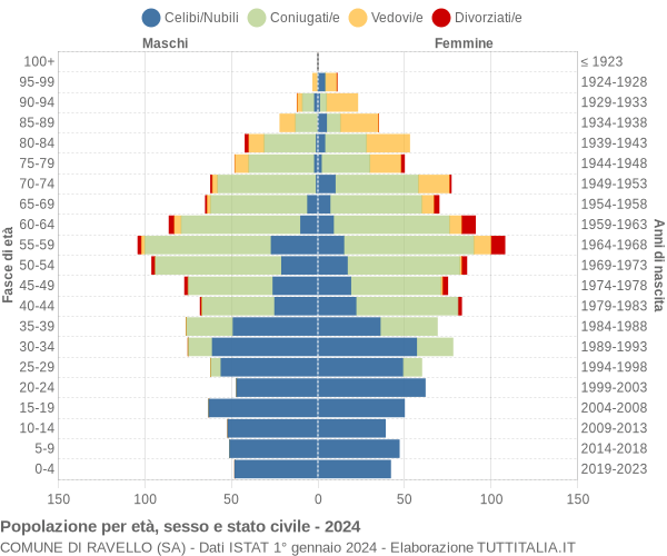 Grafico Popolazione per età, sesso e stato civile Comune di Ravello (SA)