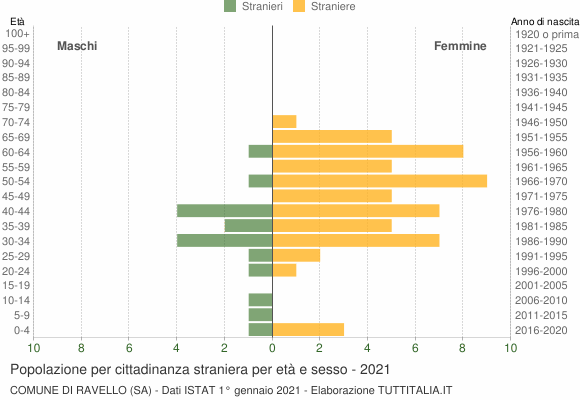 Grafico cittadini stranieri - Ravello 2021