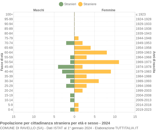 Grafico cittadini stranieri - Ravello 2024