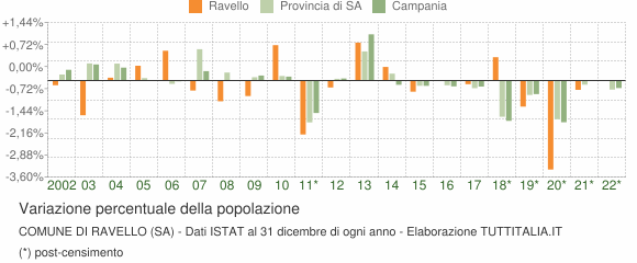 Variazione percentuale della popolazione Comune di Ravello (SA)