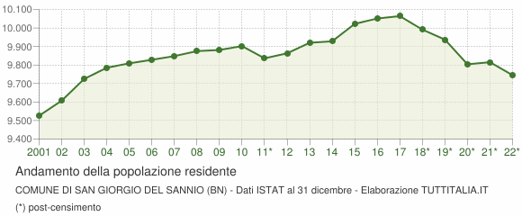 Andamento popolazione Comune di San Giorgio del Sannio (BN)