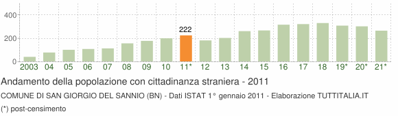 Grafico andamento popolazione stranieri Comune di San Giorgio del Sannio (BN)