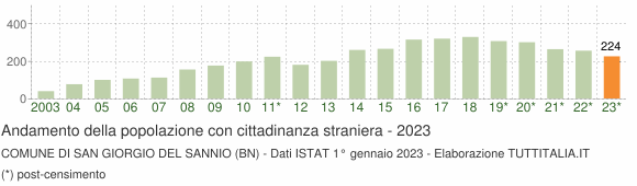 Grafico andamento popolazione stranieri Comune di San Giorgio del Sannio (BN)