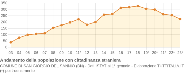 Andamento popolazione stranieri Comune di San Giorgio del Sannio (BN)