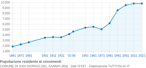 Grafico andamento storico popolazione Comune di San Giorgio del Sannio (BN)