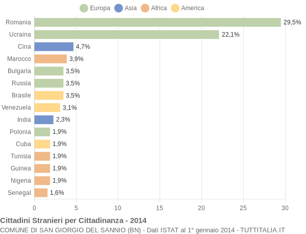 Grafico cittadinanza stranieri - San Giorgio del Sannio 2014