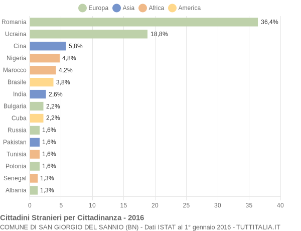 Grafico cittadinanza stranieri - San Giorgio del Sannio 2016