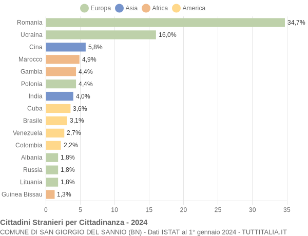 Grafico cittadinanza stranieri - San Giorgio del Sannio 2024