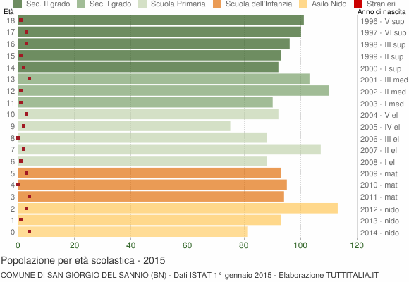 Grafico Popolazione in età scolastica - San Giorgio del Sannio 2015