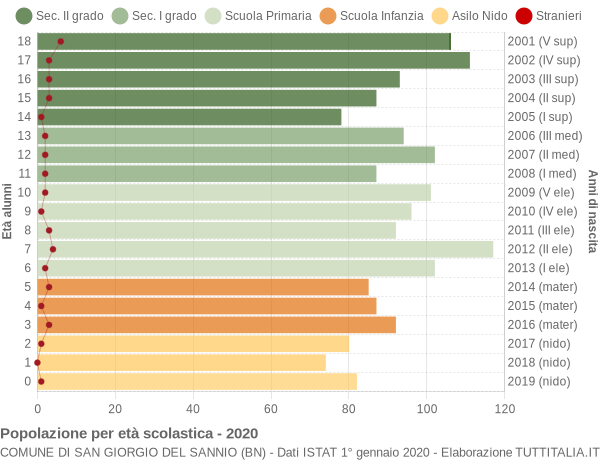 Grafico Popolazione in età scolastica - San Giorgio del Sannio 2020