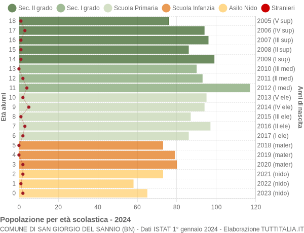 Grafico Popolazione in età scolastica - San Giorgio del Sannio 2024