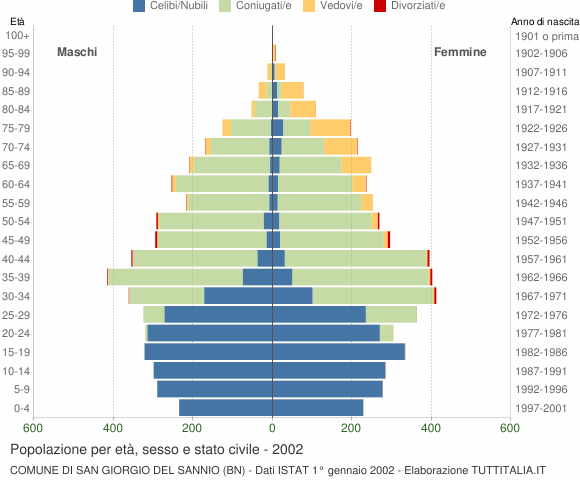 Grafico Popolazione per età, sesso e stato civile Comune di San Giorgio del Sannio (BN)