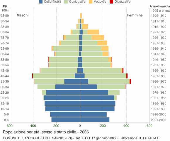 Grafico Popolazione per età, sesso e stato civile Comune di San Giorgio del Sannio (BN)