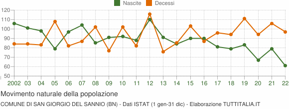 Grafico movimento naturale della popolazione Comune di San Giorgio del Sannio (BN)