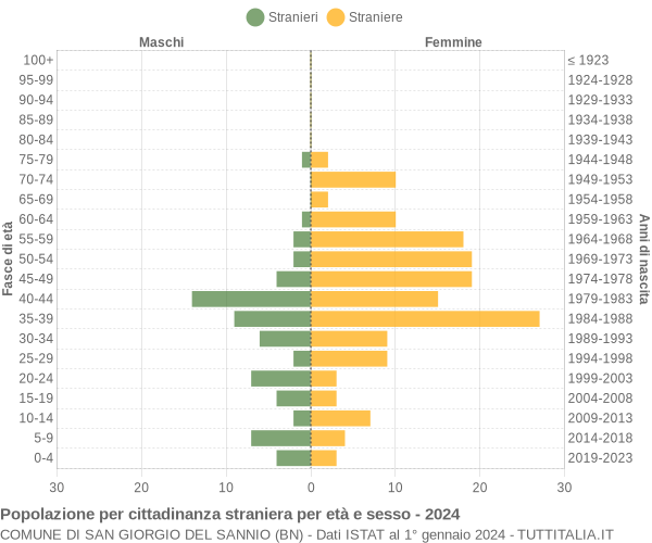 Grafico cittadini stranieri - San Giorgio del Sannio 2024