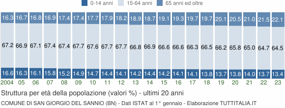 Grafico struttura della popolazione Comune di San Giorgio del Sannio (BN)