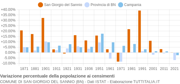 Grafico variazione percentuale della popolazione Comune di San Giorgio del Sannio (BN)