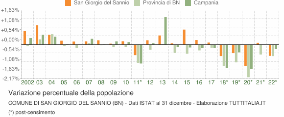 Variazione percentuale della popolazione Comune di San Giorgio del Sannio (BN)